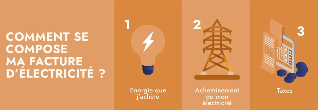 Schéma expliquant les différents composants d'une facture d'électricité